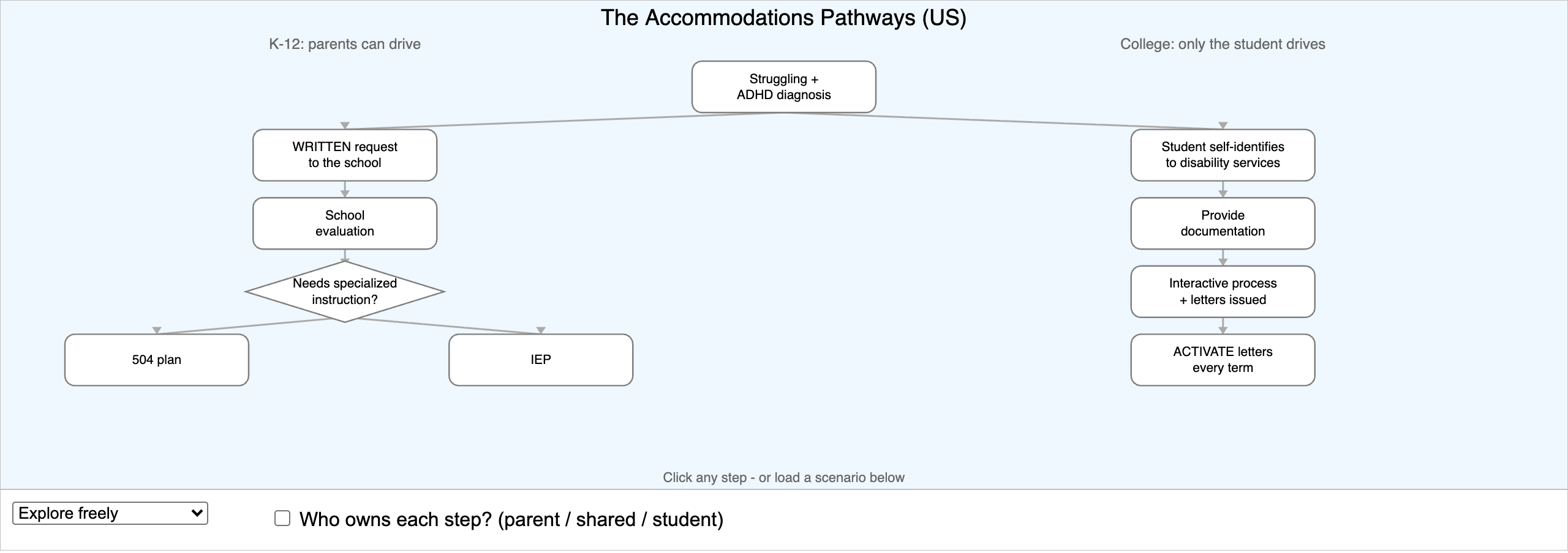 The Accommodations Pathway Navigator