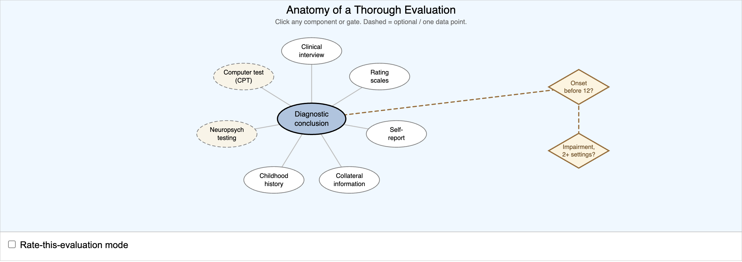 Anatomy of a Thorough Evaluation