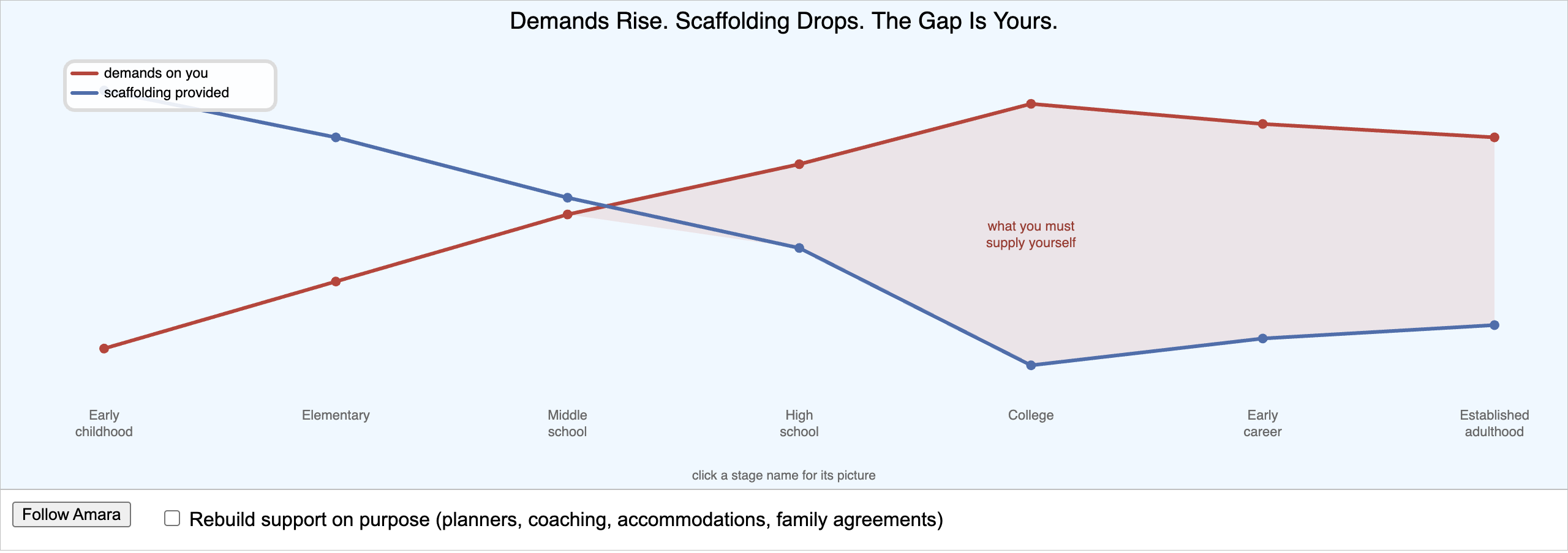 Lifespan Demands and Scaffolding Explorer