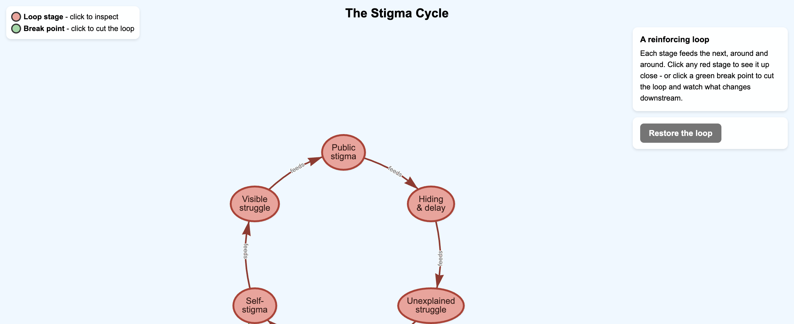 The Stigma Cycle