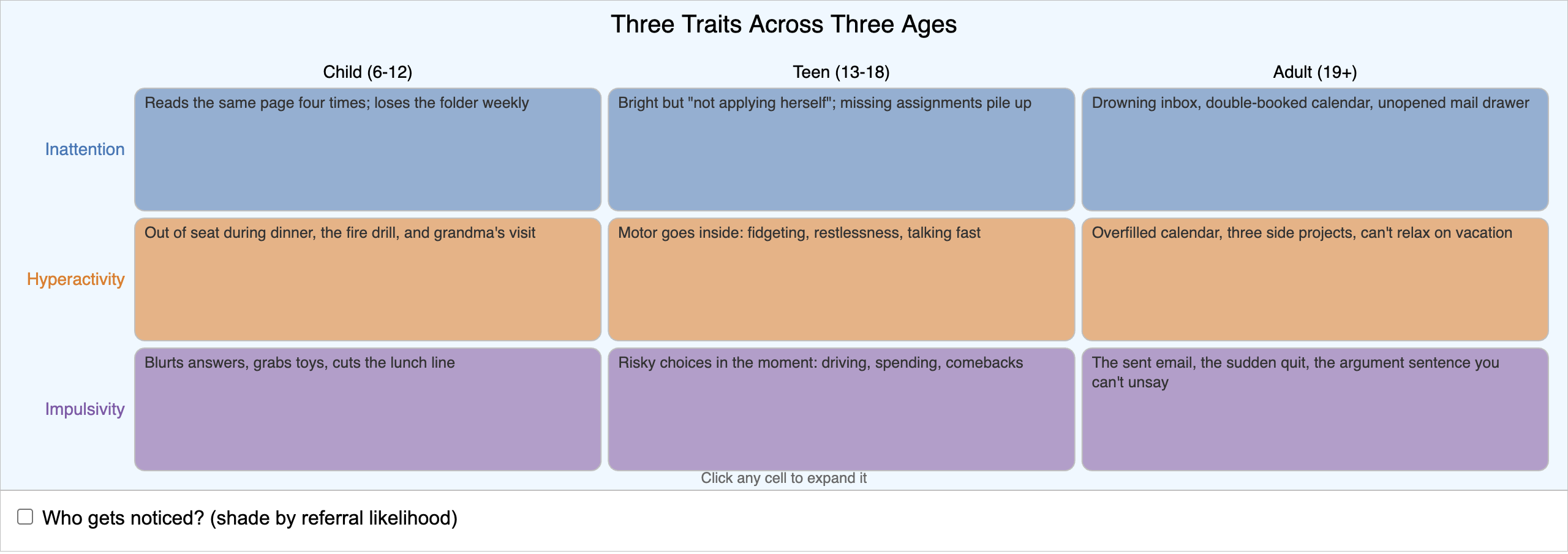 Three Traits Across Three Ages Explorer